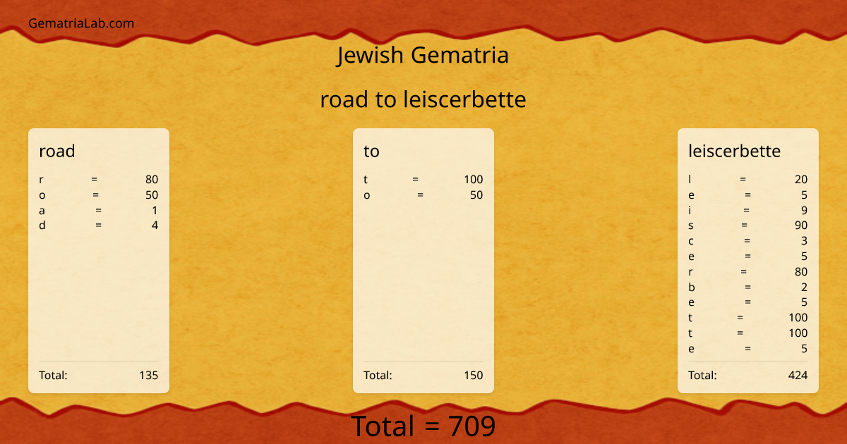road to leiscerbette in jewish Gematria